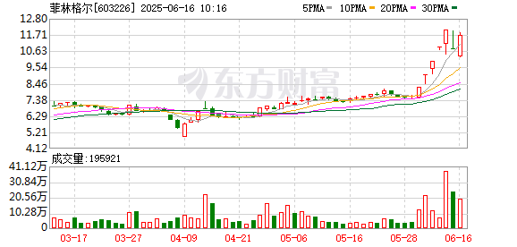 七星配资 回复上交所后，菲林格尔复牌跌停……