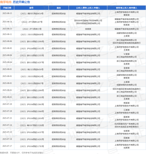简配资 南孚电池作为原告/上诉人的1起涉及侵害商标权纠纷的诉讼将于2025年7月1日开庭