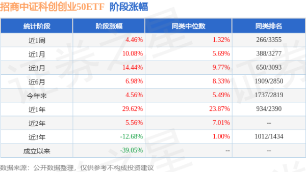 兴盛网 二季报点评：招商中证科创创业50ETF基金季度涨幅2.15%