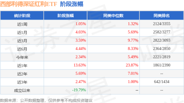 鑫东财配资 二季报点评：西部利得深证红利ETF基金季度涨幅-2.77%