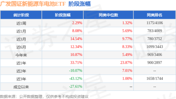保利配资 二季报点评：广发国证新能源车电池ETF基金季度涨幅0.59%