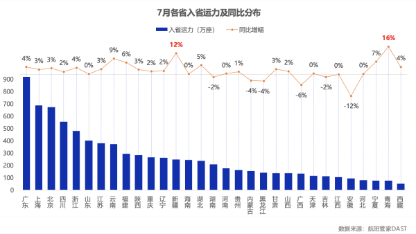 泽巨配资 夏日经济｜暑运过半民航旅客创历史新高，但热门航线票价降幅超两成