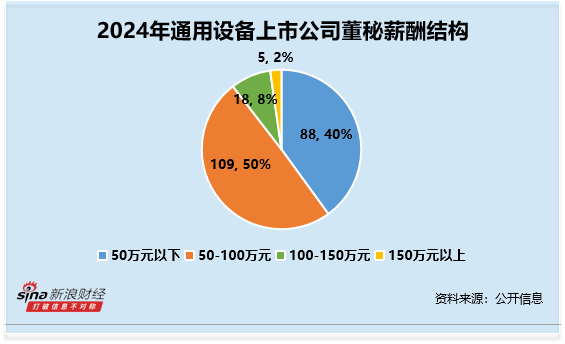 满江红配资 通用设备行业董秘观察：咸亨国际叶兴波博士学历 违规次数高达3次 薪酬仍高达100万元