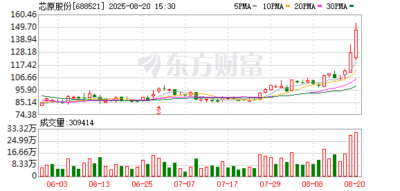鼎牛配资 与字节跳动合作AI芯片？芯原股份回应
