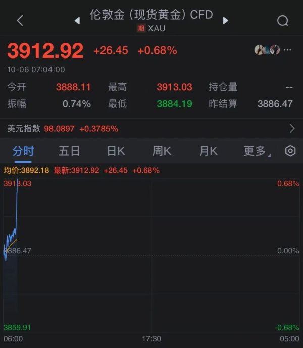 华泰配资 见证历史！现货金价首破3900美元/盎司！维持增产 原油开盘涨近1%！加沙地带谈判将举行